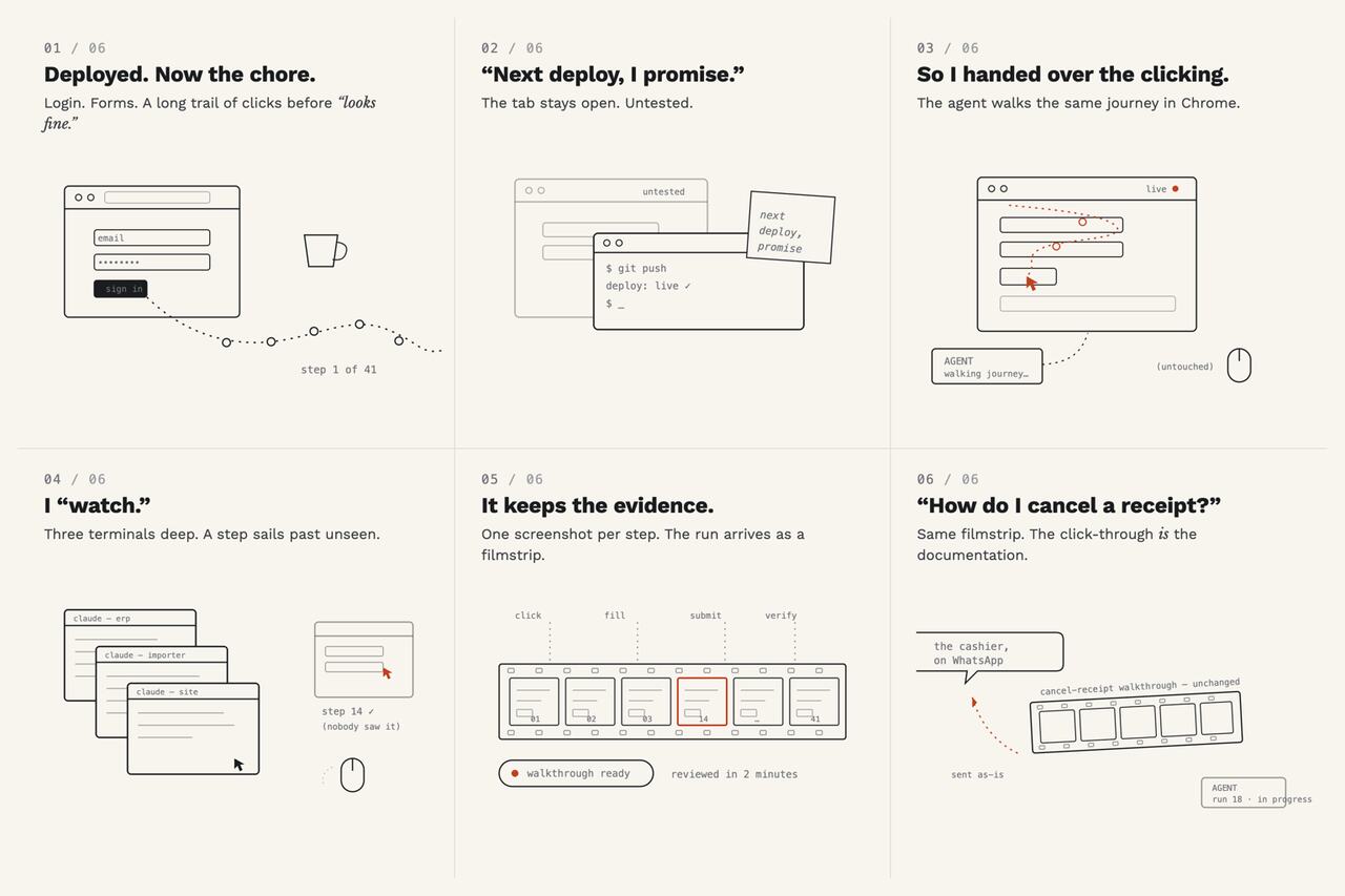 A six-panel storyboard: after a deploy, the UAT click-through gets skipped — 'next deploy, I promise'. An agent takes over the clicking in Chrome while the human is three terminals deep, screenshots every step into a filmstrip reviewed in two minutes, and when a cashier asks how to cancel a receipt, the same filmstrip is the documentation.