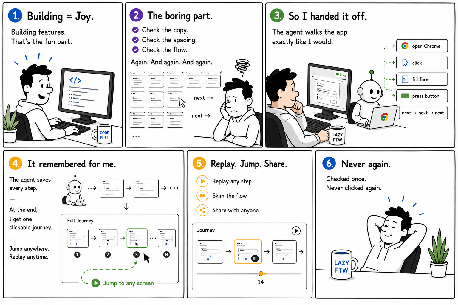 A six-panel comic: a self-documenting UAT agent walks the app in Chrome, screenshots every step, and turns the click-through into a reusable walkthrough that never goes stale — so UAT never has to be done by hand again.