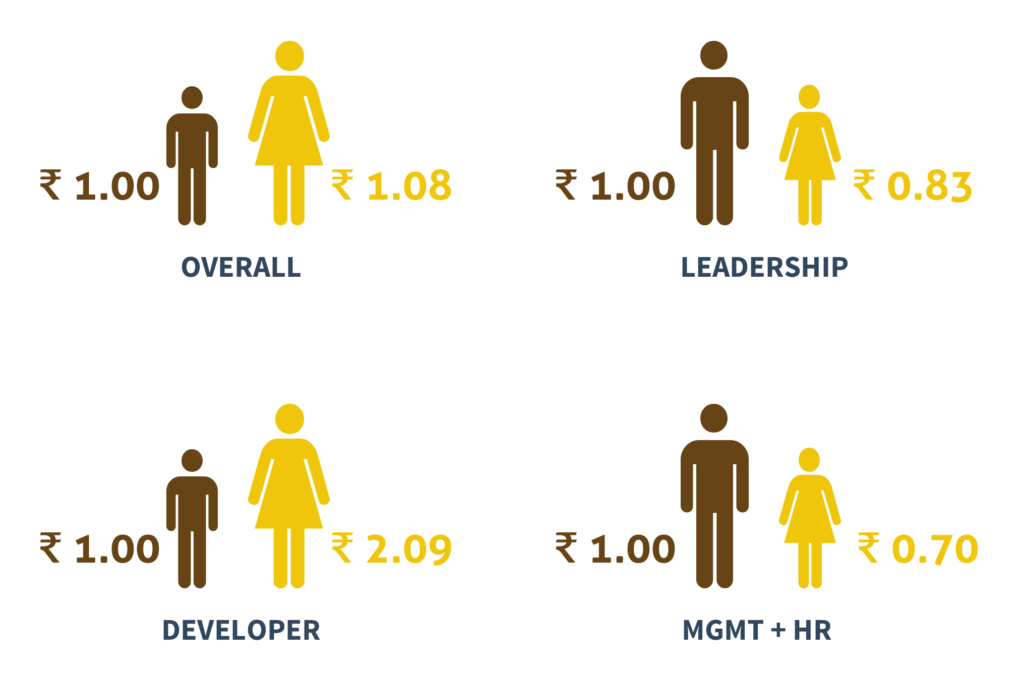 Gender pay gap - Goa, India
